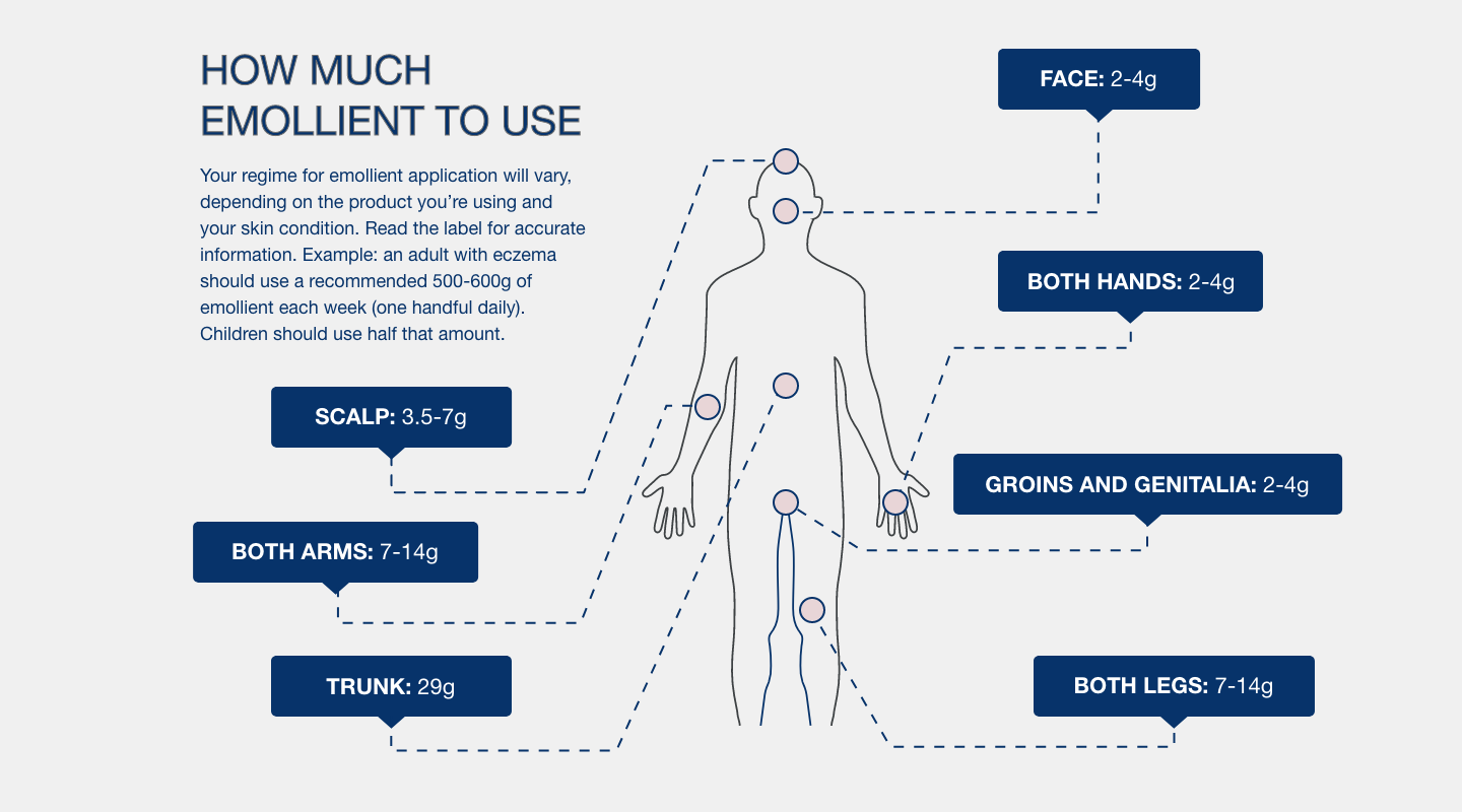 how-much-emollient-to-use